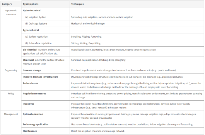 A table showing key agronomic, engineering, policy and management options for improving irrigation, drainage and soil conditions.